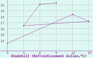 Courbe du refroidissement olien pour Nyingchi
