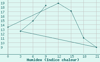 Courbe de l'humidex pour Pereljub