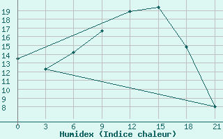 Courbe de l'humidex pour Vysnij Volocek