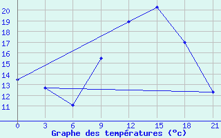 Courbe de tempratures pour Beja / B. Aerea