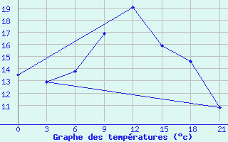 Courbe de tempratures pour Belyj