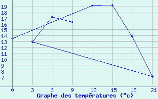 Courbe de tempratures pour Kondopoga