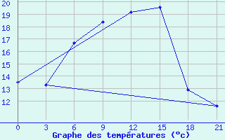 Courbe de tempratures pour Ivanovo