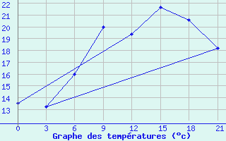 Courbe de tempratures pour Tihvin