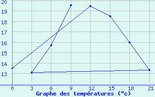 Courbe de tempratures pour Smolensk