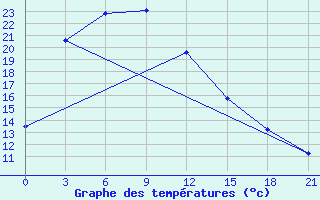 Courbe de tempratures pour Mandal