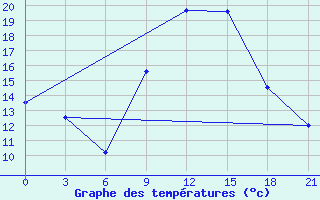 Courbe de tempratures pour Medenine