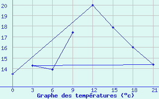 Courbe de tempratures pour Chernivtsi