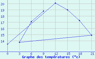 Courbe de tempratures pour Roslavl