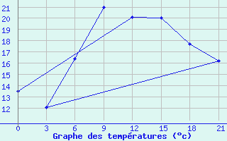 Courbe de tempratures pour Svitlovods