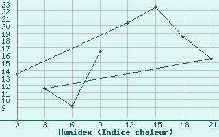 Courbe de l'humidex pour Kasserine