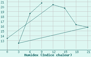 Courbe de l'humidex pour Bogoroditskoe Fenin