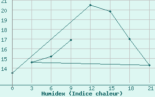 Courbe de l'humidex pour Chernivtsi