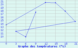 Courbe de tempratures pour Nador