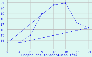 Courbe de tempratures pour Malojaroslavec