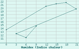 Courbe de l'humidex pour San Sebastian / Igueldo