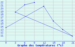 Courbe de tempratures pour Urgamal