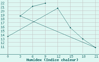 Courbe de l'humidex pour Urgamal