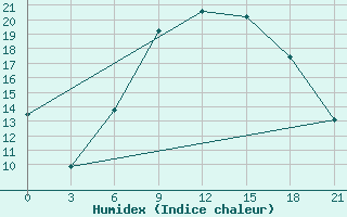 Courbe de l'humidex pour Ronchi Dei Legionari