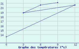 Courbe de tempratures pour Hunhataoortoo