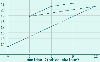 Courbe de l'humidex pour Hunhataoortoo