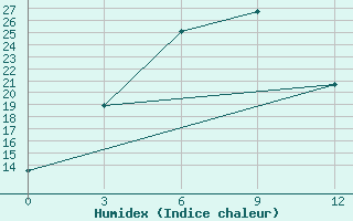 Courbe de l'humidex pour Qamdo