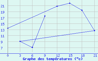 Courbe de tempratures pour Elbayadh