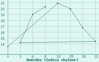 Courbe de l'humidex pour Belyj