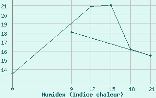 Courbe de l'humidex pour Ras Sedr