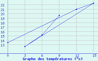 Courbe de tempratures pour Baranovici