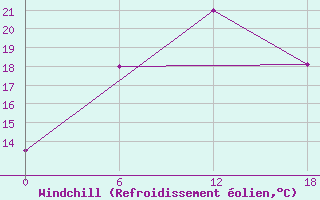 Courbe du refroidissement olien pour Valaam Island