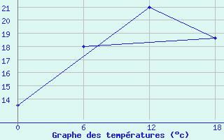 Courbe de tempratures pour Valaam Island