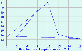 Courbe de tempratures pour Tula