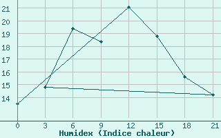 Courbe de l'humidex pour Sevan Ozero