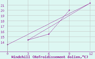 Courbe du refroidissement olien pour Tatoi