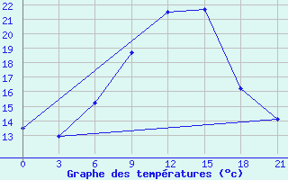 Courbe de tempratures pour Kasin