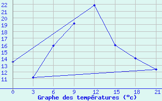 Courbe de tempratures pour Tuapse