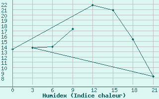 Courbe de l'humidex pour Kanevka