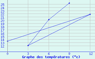 Courbe de tempratures pour Zhytomyr