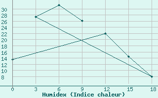 Courbe de l'humidex pour Ugino