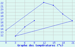 Courbe de tempratures pour Monte Real