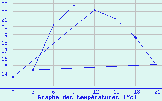 Courbe de tempratures pour Moskva