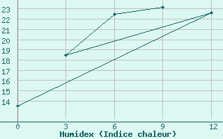 Courbe de l'humidex pour Hovd