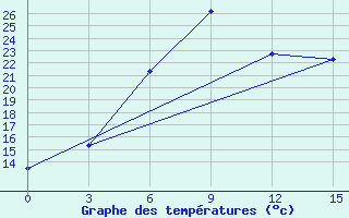 Courbe de tempratures pour Ustyuzhna