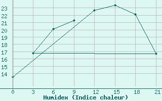 Courbe de l'humidex pour Malojaroslavec