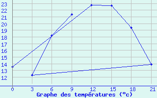 Courbe de tempratures pour Krasnaja Gora