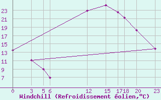 Courbe du refroidissement olien pour Tinfouye