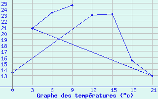 Courbe de tempratures pour Jangi-Jugan