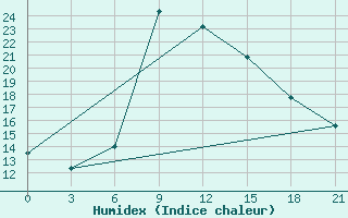 Courbe de l'humidex pour Ct-Aws