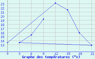 Courbe de tempratures pour Orel